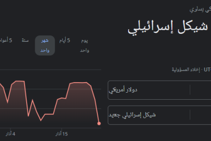 بشكل مفاجئ.. هبوط عنيف لسعر صرف الدولار