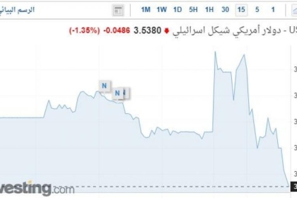 بشكل غير متوقع.. هبوط حاد على سعر الدولار مقابل الشيكل