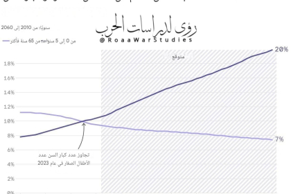 لأول مرة في التاريخ عدد من تجاوزوا 65 أكبر من عدد الأطفال دون الخامسة!